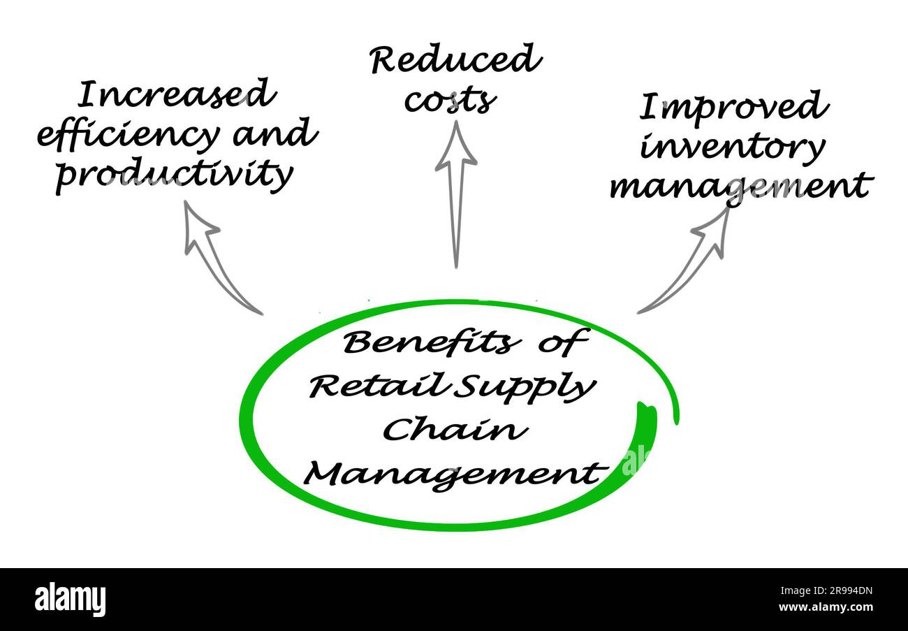 Avantages de la gestion de la chaîne d'approvisionnement de la vente au détail Banque D'Images