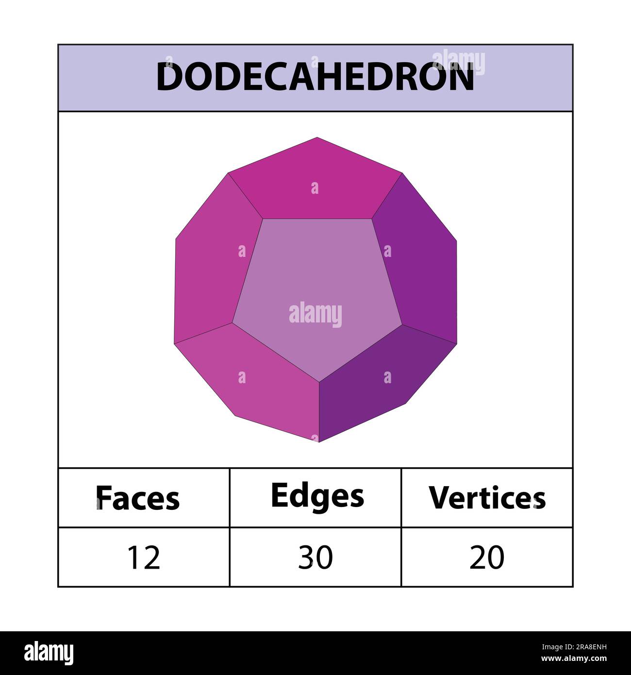 Dodécaèdre, faces, arêtes, sommets les figures géométriques sont isolées sur fond blanc. 3d formes. illustration vectorielle, Illustration de Vecteur