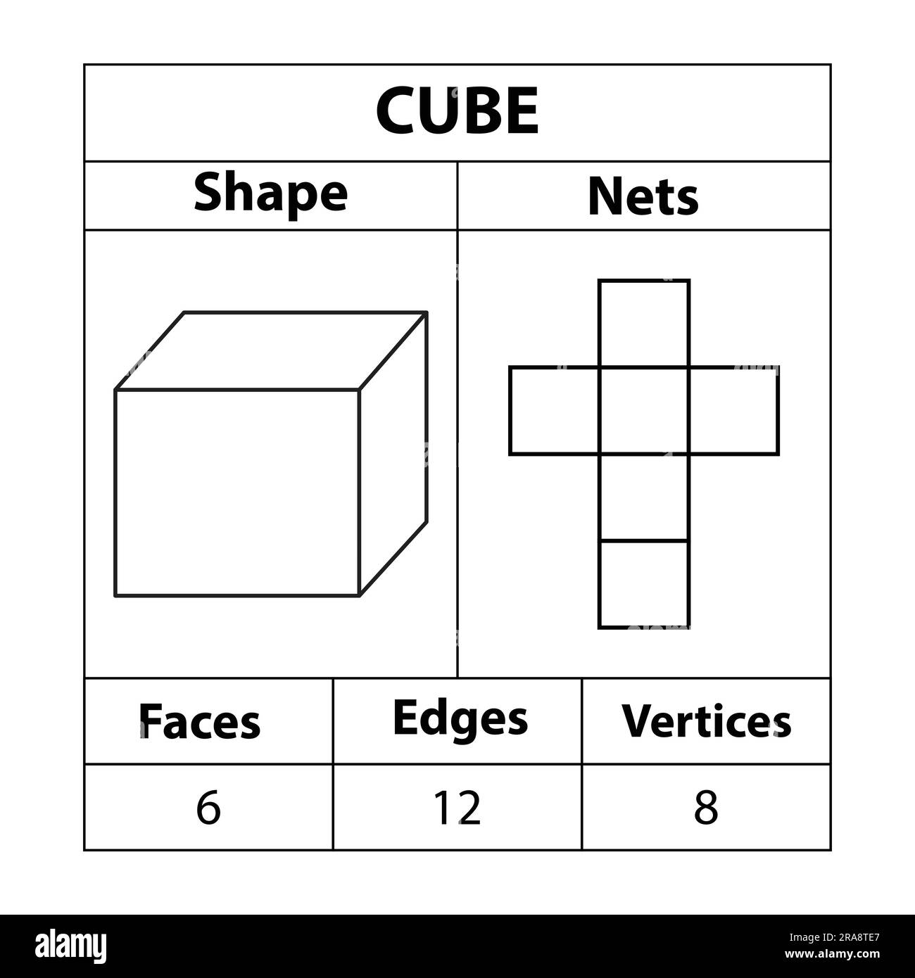 Réseaux, faces, arêtes et sommets de cube. Les figures géométriques sont isolées sur fond blanc. Filets géométriques de 3D formes. en mathématiques. vecteur Illustration de Vecteur