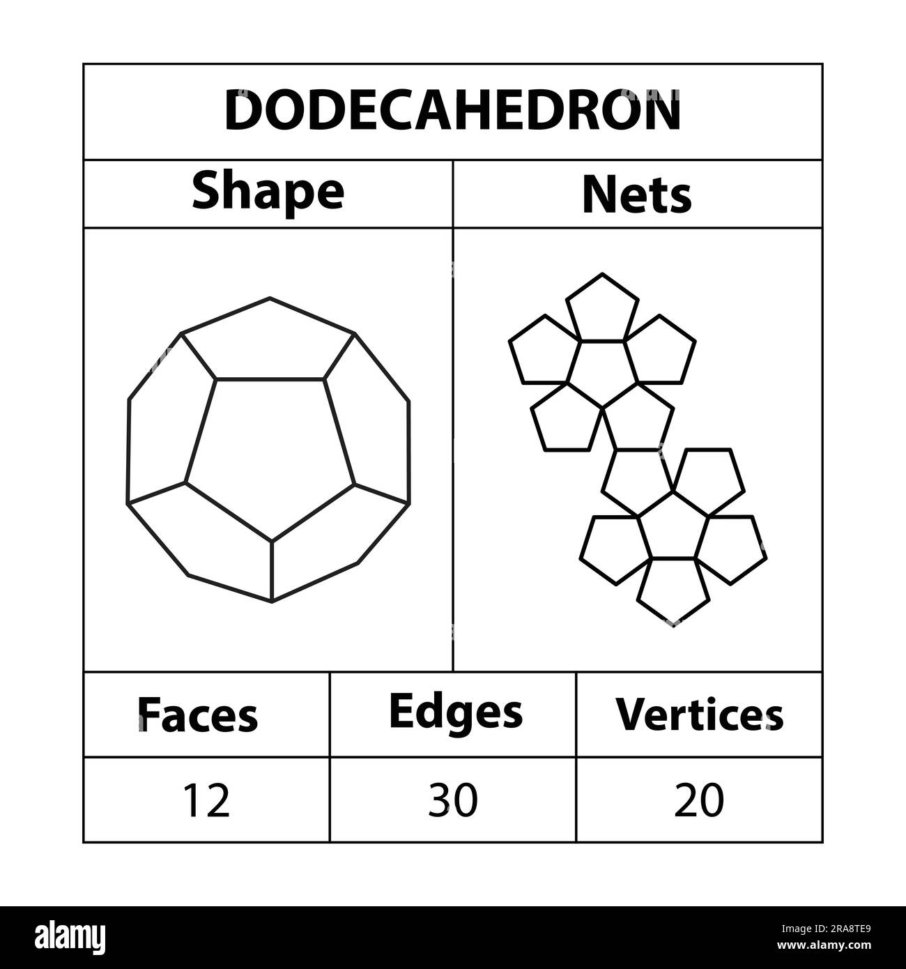 Filets de dodécaèdre, en mathématiques. faces, arêtes et sommets. Les figures géométriques sont isolées sur fond blanc. Filets géométriques de 3D formes. Illustration de Vecteur