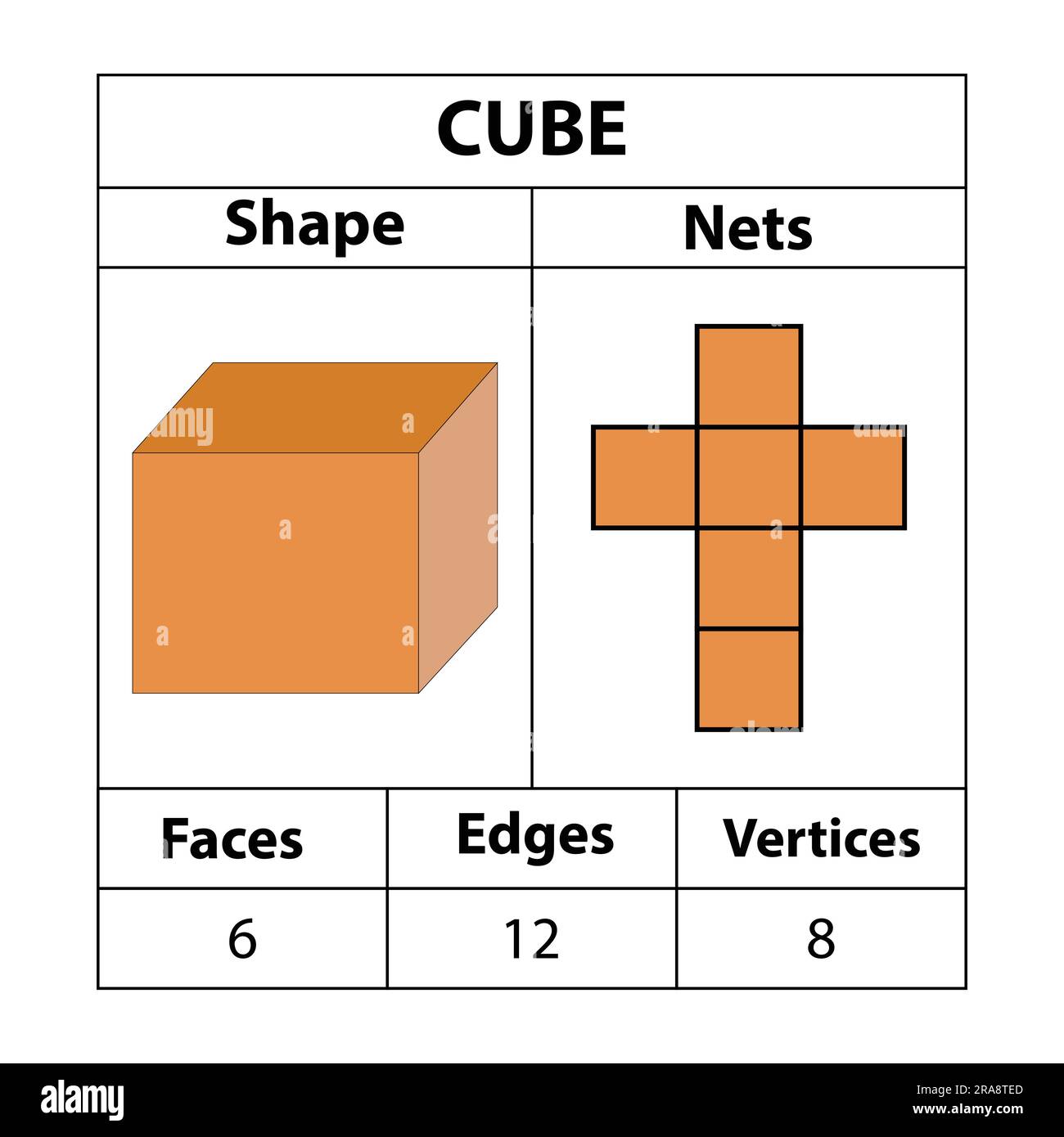 Réseaux, faces, arêtes et sommets de cube. Les figures géométriques sont isolées sur fond blanc. en mathématiques. Filets géométriques de 3D formes. vecteur Illustration de Vecteur