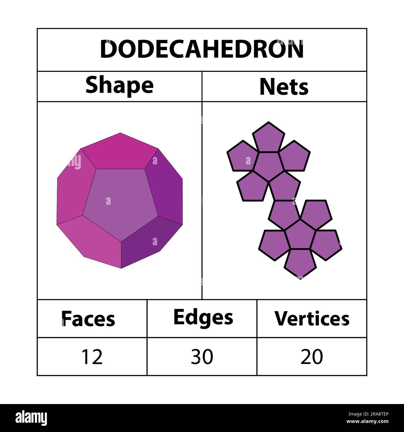 Filets, faces, arêtes et sommets du dodécaèdre. Les figures géométriques sont isolées sur fond blanc. Filets géométriques de 3D formes. en mathématiques. Illustration de Vecteur
