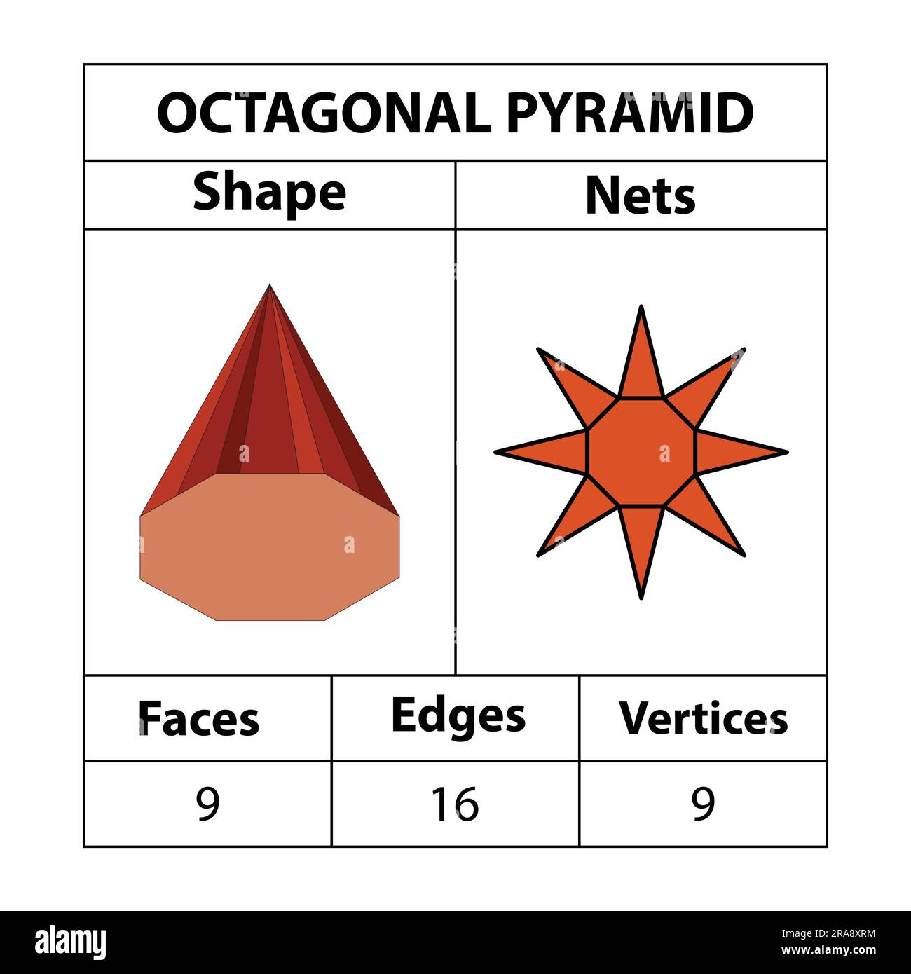 Filets, faces, arêtes et sommets de pyramide octogonaux. en mathématiques. Les figures géométriques sont isolées sur fond blanc. Filets géométriques de 3D formes. Illustration de Vecteur