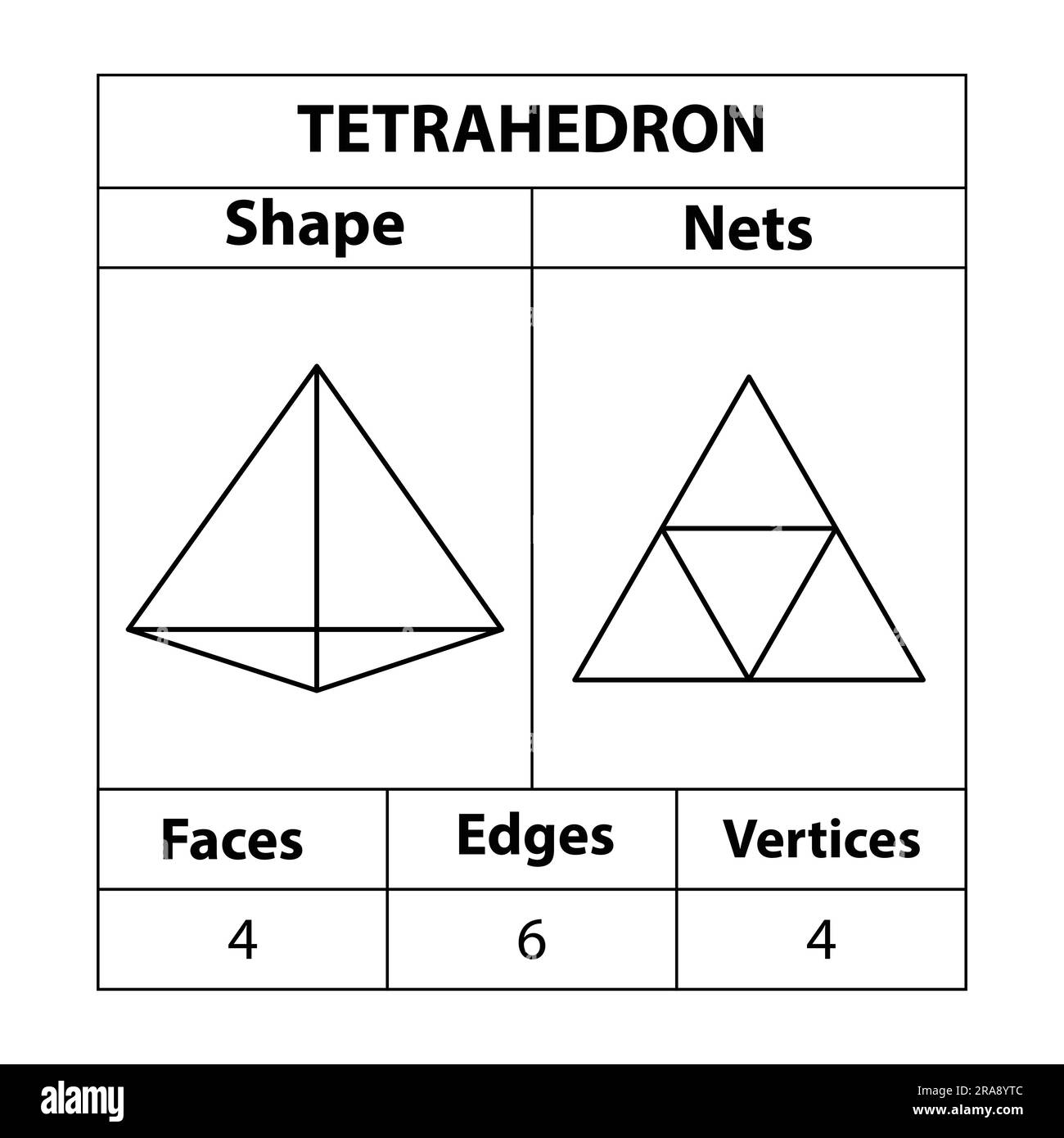 Filets de tétraèdre, en mathématiques. faces, arêtes, sommets. Des figures géométriques isolées sur fond blanc. Filets géométriques de 3D formes. en mathématiques Illustration de Vecteur
