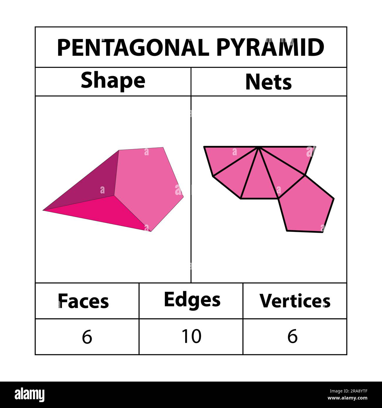Filets, faces, arêtes et sommets de pyramide pentagonale. Les figures géométriques sont isolées sur fond blanc. Filets géométriques de 3D formes. en mathématiques. Illustration de Vecteur