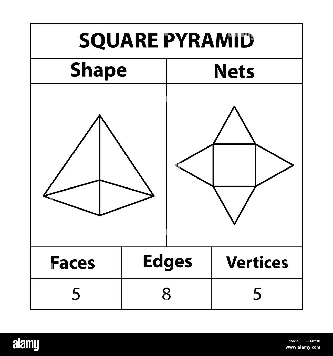 Réseaux, faces, arêtes et sommets carrés de pyramide. Les figures géométriques sont isolées sur fond blanc. Filets géométriques de 3D formes. en mathématiques. Illustration de Vecteur