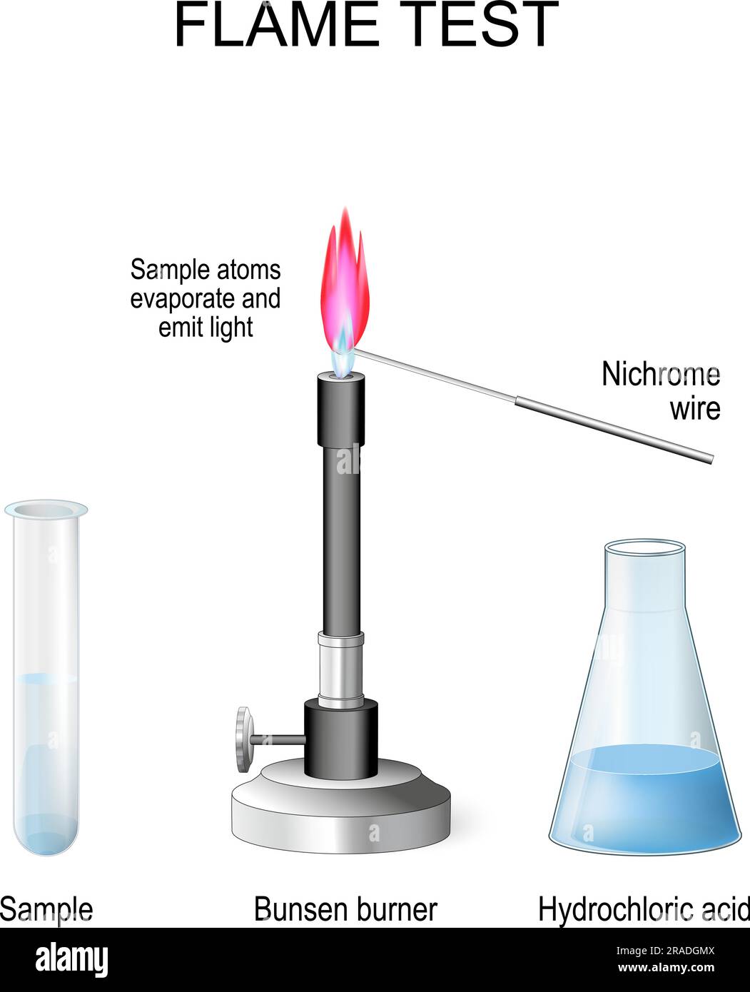 Test de flamme. Procédé en chimie analytique pour détecter la présence d'ions métalliques, basé sur la couleur du spectre d'émission de la flamme. Expérience avec Bunsen Illustration de Vecteur