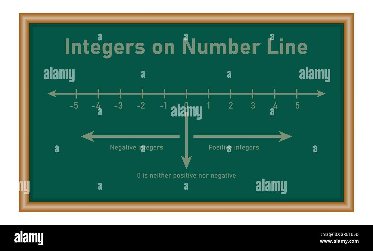 Représentation des entiers sur la ligne de nombres en mathématiques. Ressources mathématiques pour les enseignants et les élèves. Illustration de Vecteur
