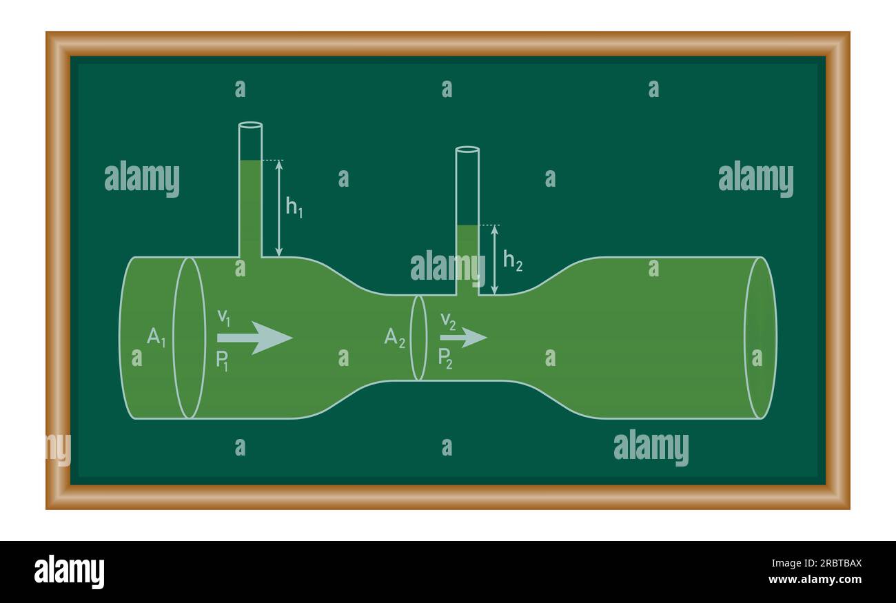 Principe de Bernoulli. L'équation de Bernoulli pour l'écoulement des fluides en physique. Mouvement des fluides. Ressources en physique pour les enseignants et les étudiants. Illustration de Vecteur