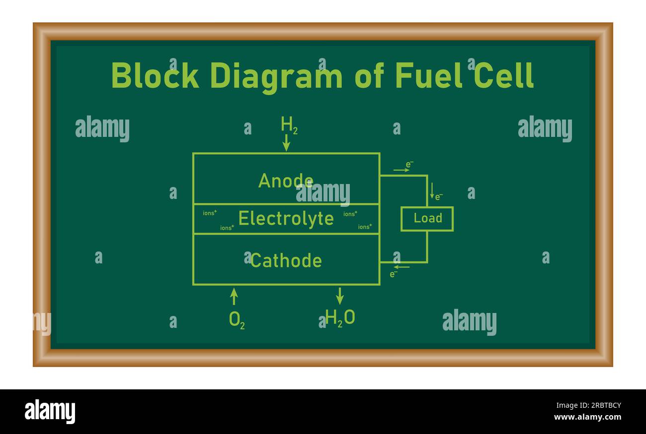 Schéma fonctionnel de la pile à combustible. Schéma de la pile à hydrogène. Cellule électrochimique. Illustration vectorielle isolée sur fond blanc. Illustration de Vecteur