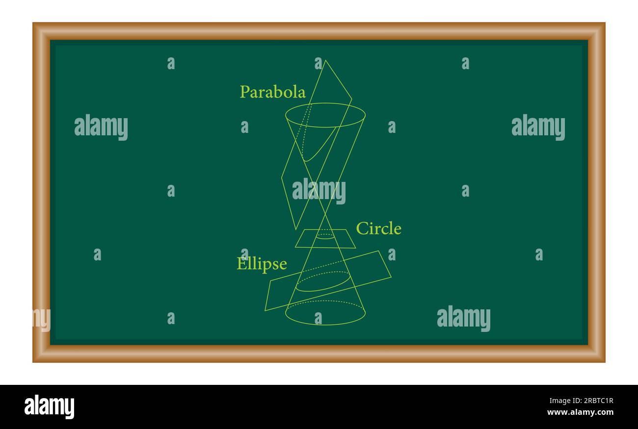 Types de sections coniques. Cercle, Ellipse, parabole et hyperbole. Ressources mathématiques pour les enseignants et les élèves. Illustration de Vecteur