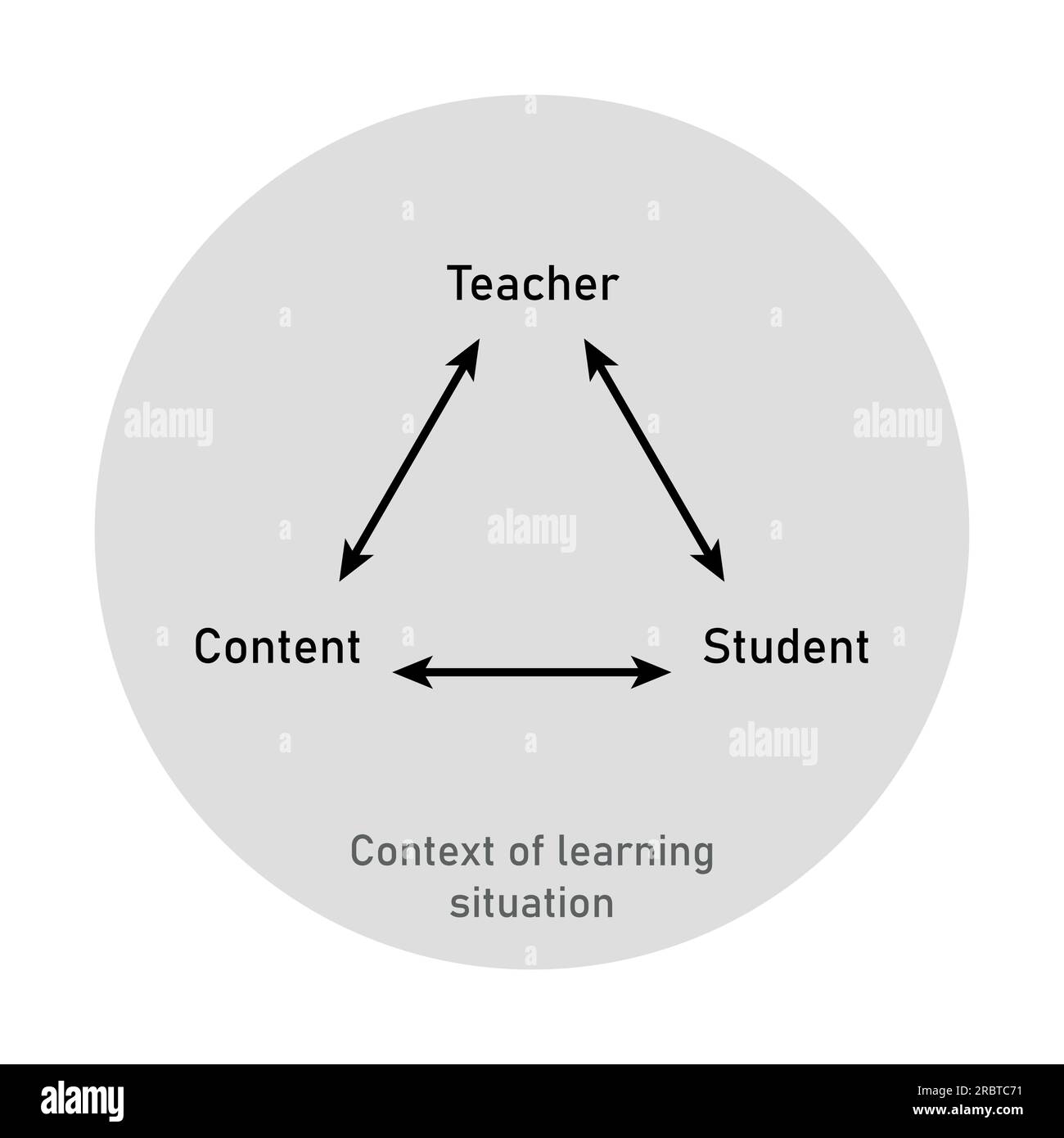 Le triangle didactique avec ses trois axes et aspects. Enseignant, apprenant et contenu. Illustration de Vecteur