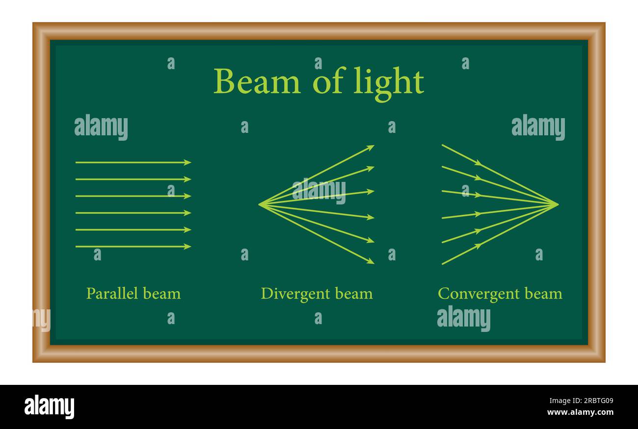 Diagramme du faisceau de rayons lumineux. Faisceaux parallèles, divergents et convergents. Ressources en physique pour les enseignants et les étudiants. Illustration de Vecteur