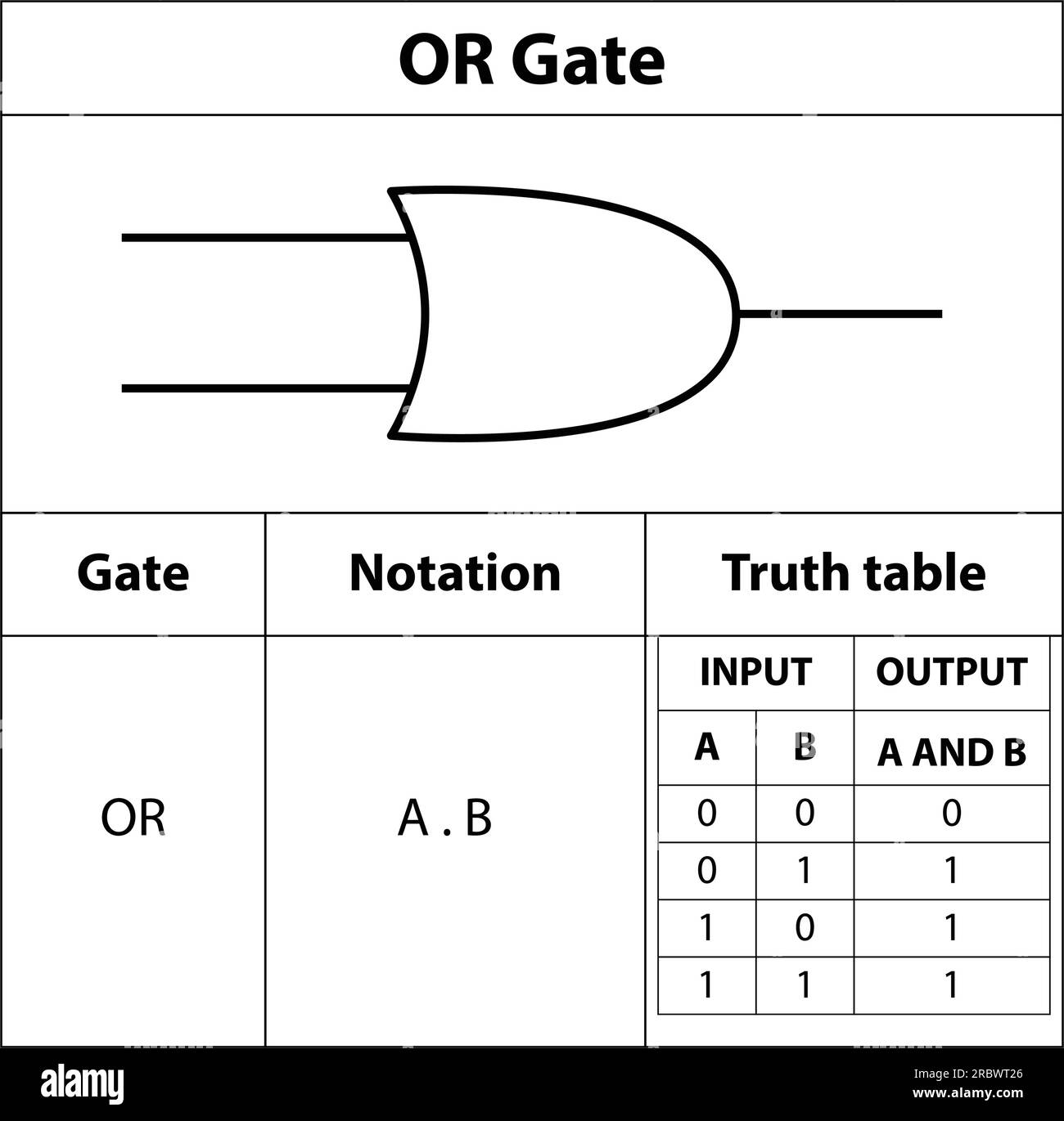 Porte OU. Symbole électronique de l'interrupteur ouvert Illustration des symboles du circuit de base. Symboles électriques, contenu d'étude des étudiants en physique. Illustration de Vecteur