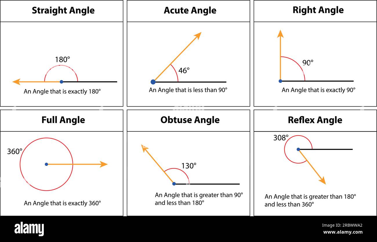 Tous les types d'angle, droit, aigu, droit, complet, Obtus, Reflex. isolé sur fond blanc. illustration vectorielle. images d'enseignement des mathématiques. Illustration de Vecteur