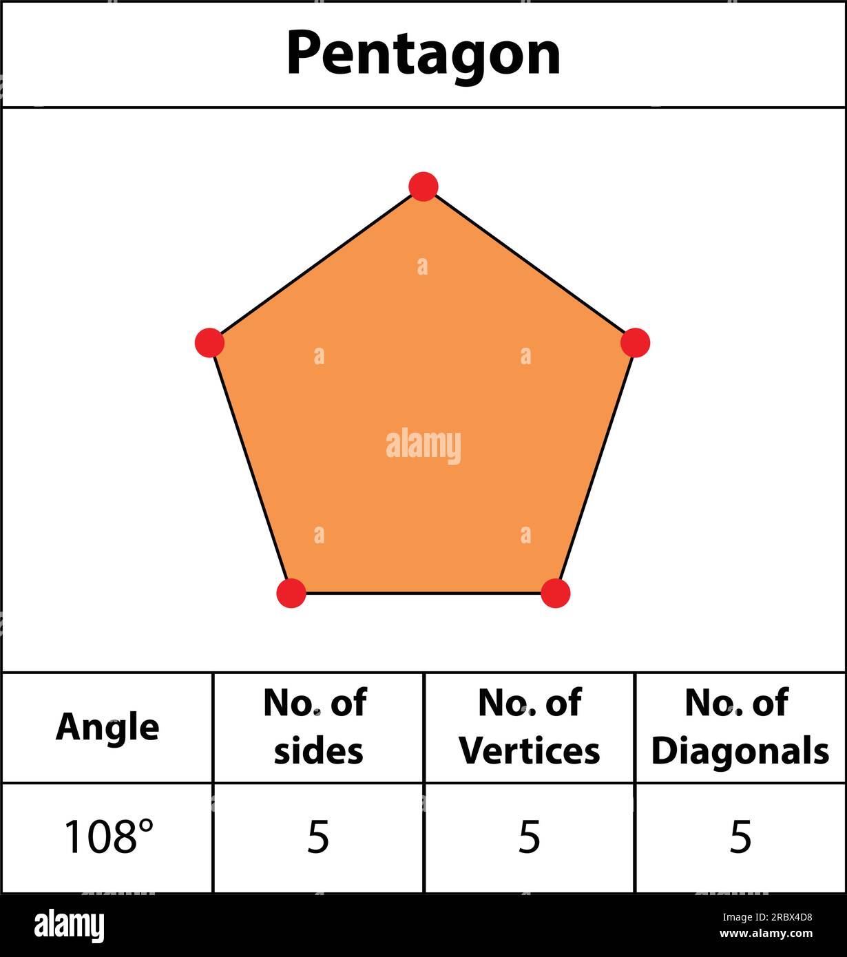 Pentagone. Forme des angles, des sommets, des côtés, des diagonales. Avec les couleurs, les champs pour les points rouges bords, les images d'enseignement des mathématiques. Octogone. icône de vecteur de symbole de forme. Illustration de Vecteur