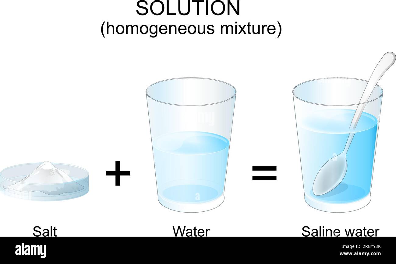 Solutions. mélange homogène. faites l'expérience avec du sel et de l'eau. Dissolution. Préparer une solution d'eau salée. chimie. Poster vectoriel Illustration de Vecteur