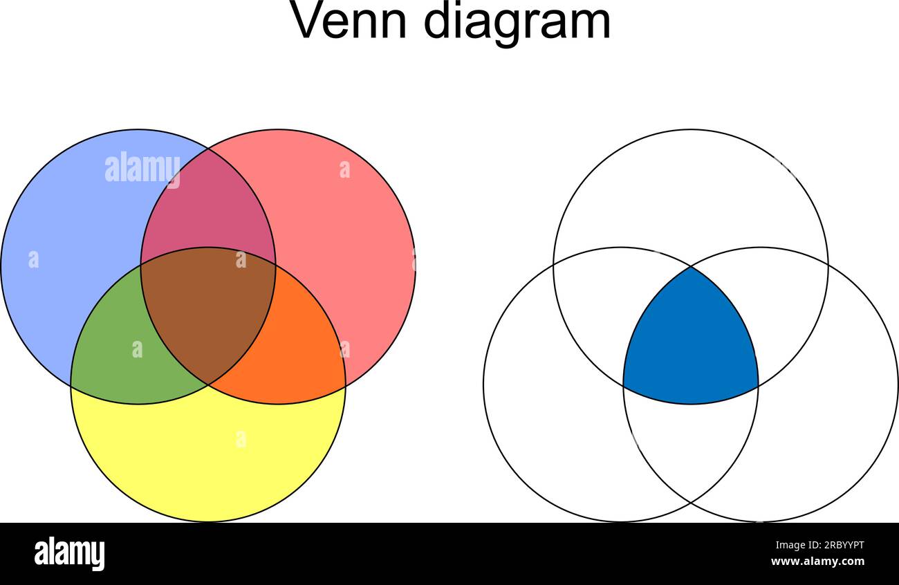 diagramme de venn. 3 cercles se chevauchant sur fond blanc. théorie élémentaire des ensembles. Graphique infographique. illustration vectorielle Illustration de Vecteur