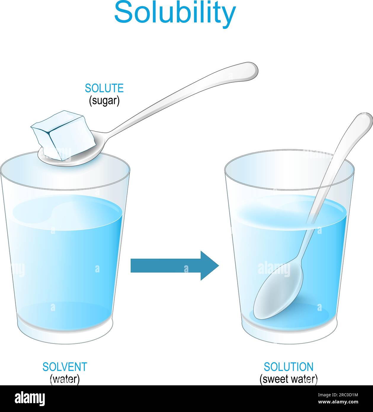 Solubilité. Solutions. expérimentez avec du sucre et un verre d'eau. Faire un mélange de solution d'eau douce. chimie. Affiche vectorielle Illustration de Vecteur