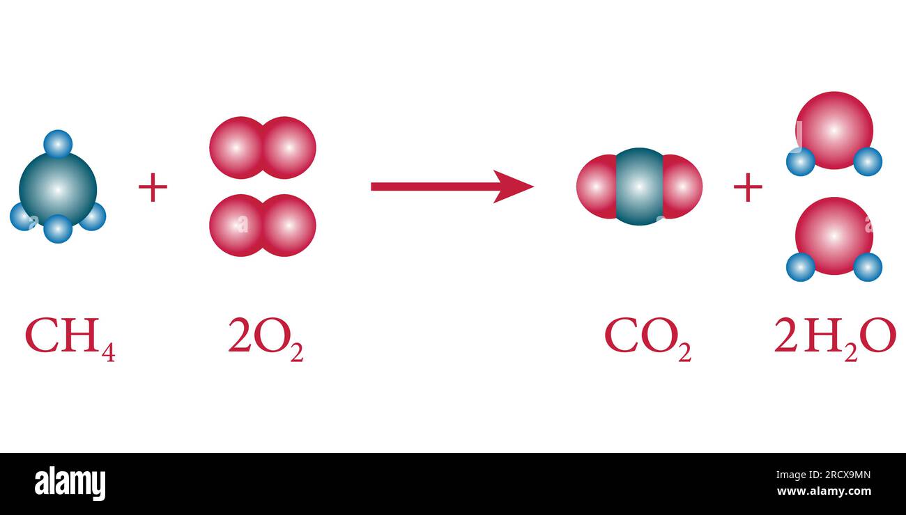 Équation chimique avec les réactifs (méthane et oxygène) et les produits (dioxyde de carbone et eau). Réaction de combustion. Illustration de Vecteur