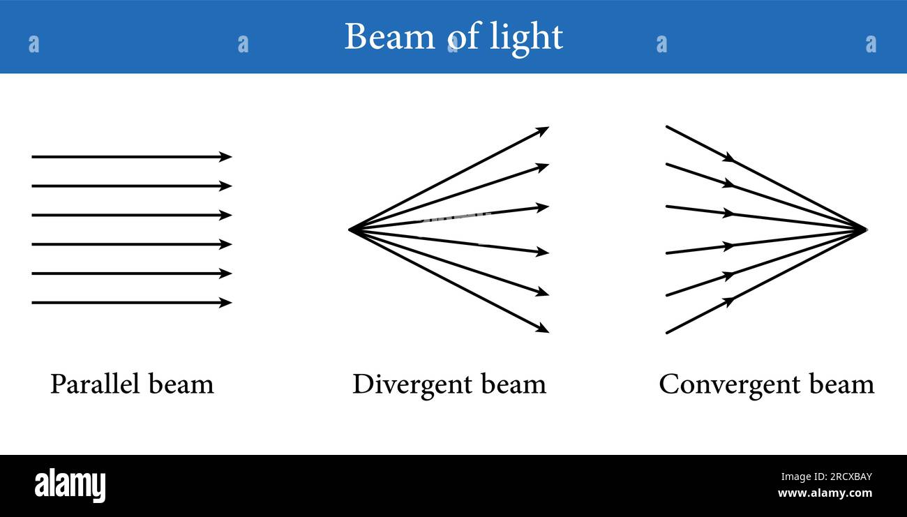 Diagramme du faisceau de rayons lumineux. Faisceaux parallèles, divergents et convergents. Illustration vectorielle isolée sur fond blanc. Illustration de Vecteur