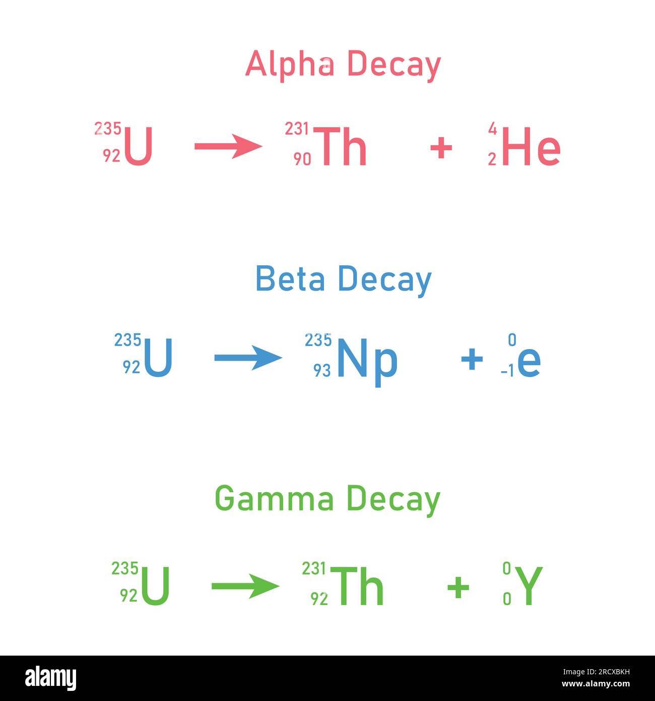 Équations de désintégration alpha, bêta et gamma. Chimie nucléaire