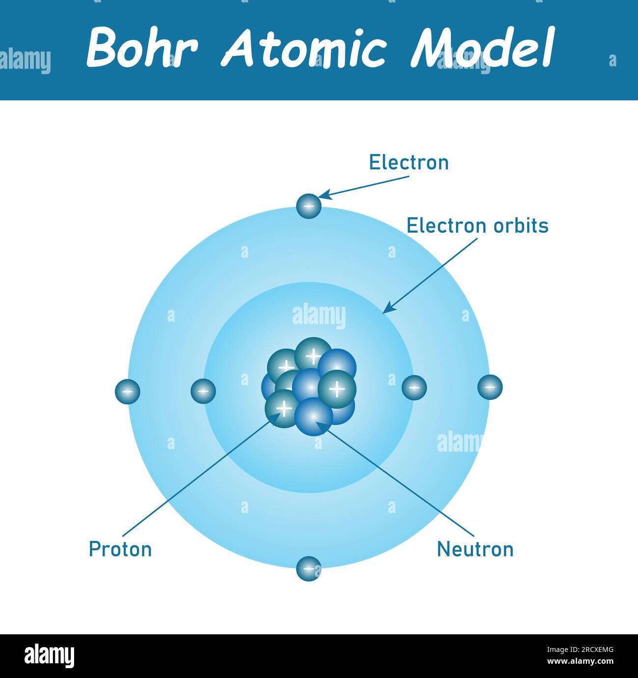 Modèle atomique Bohr de l'atome. Orbites proton, neutron, électron et