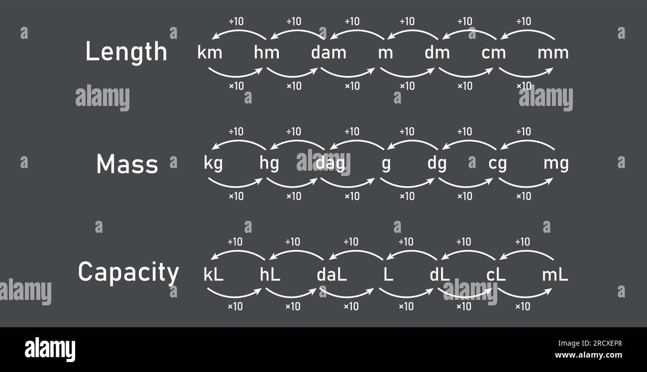 Unités de mesure de conversion. Mesure de la longueur, masse et tableau de capacité. Tableau des mesures métriques. Illustration de Vecteur