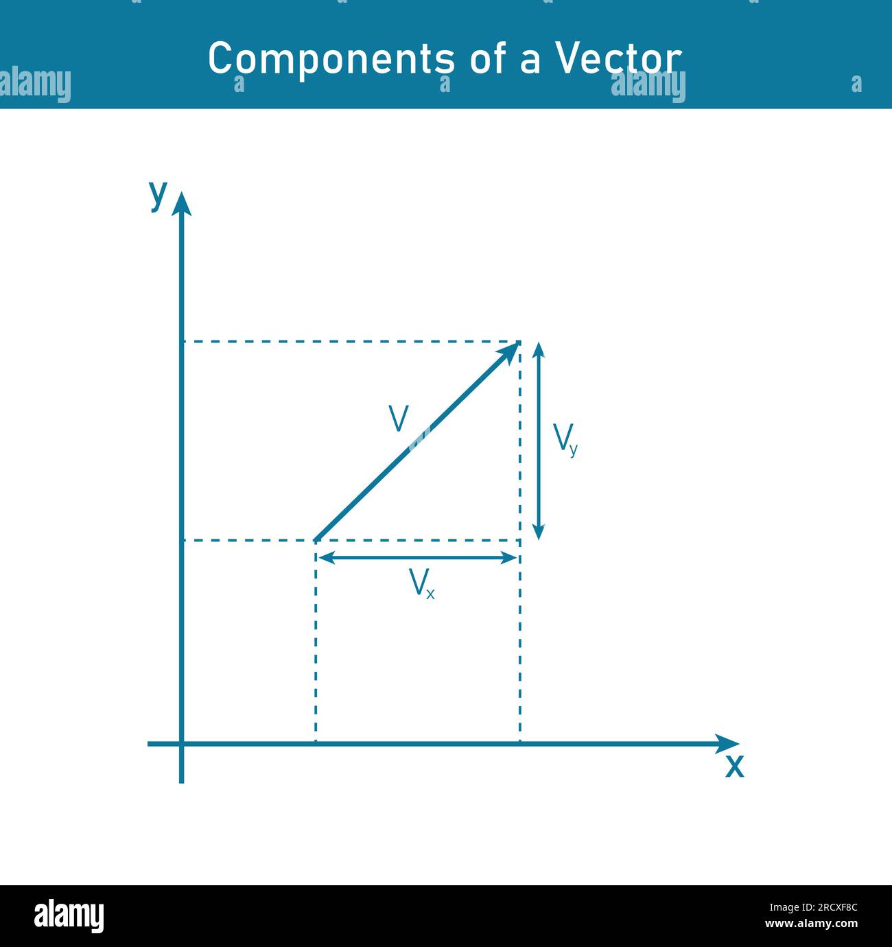 Composants d'un vecteur dans l'axe des coordonnées. Les parties d'un vecteur en deux dimensions. Ressources mathématiques pour les enseignants. Illustration de Vecteur