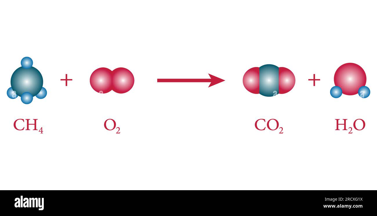 Équation chimique avec les réactifs (méthane et oxygène) et les produits (dioxyde de carbone et eau). Réaction de combustion. Illustration de Vecteur