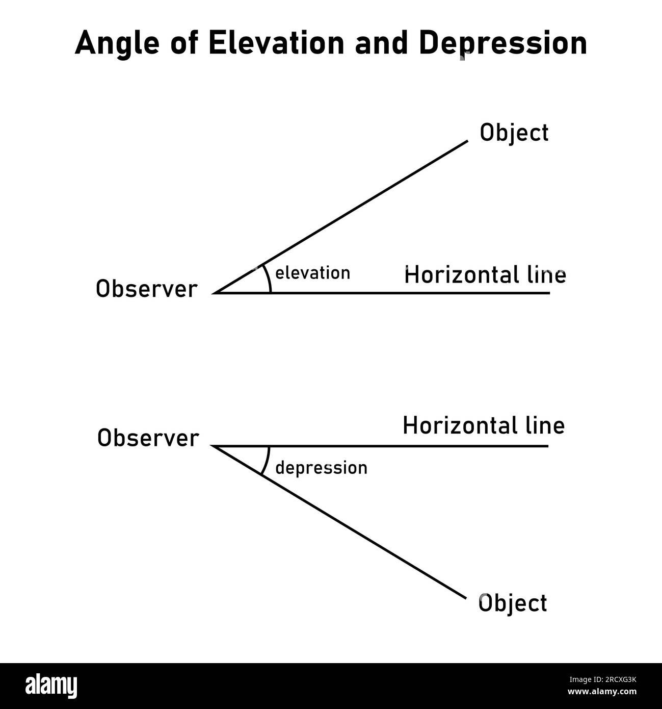 Angle d'élévation et de dépression. Illustration vectorielle isolée sur fond blanc. Illustration de Vecteur