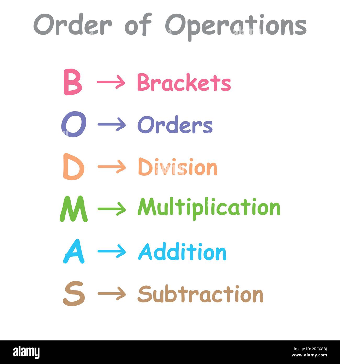 Ordonnancement des opérations mathématiques. Affiche de règle BODMAS ordre  des opérations. Crochets, ordre des puissances ou racines, division,  multiplication, addition A Image Vectorielle Stock - Alamy