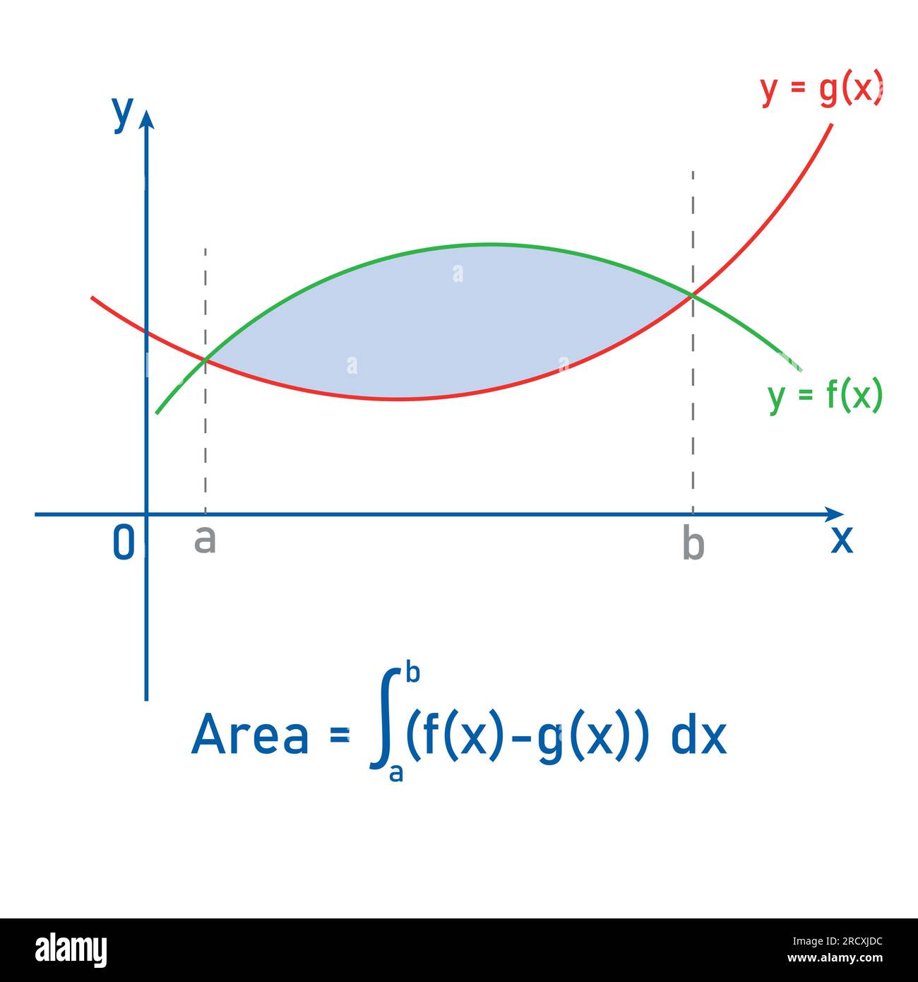 Aire entre deux courbes par intégration en mathématiques. Illustration de Vecteur