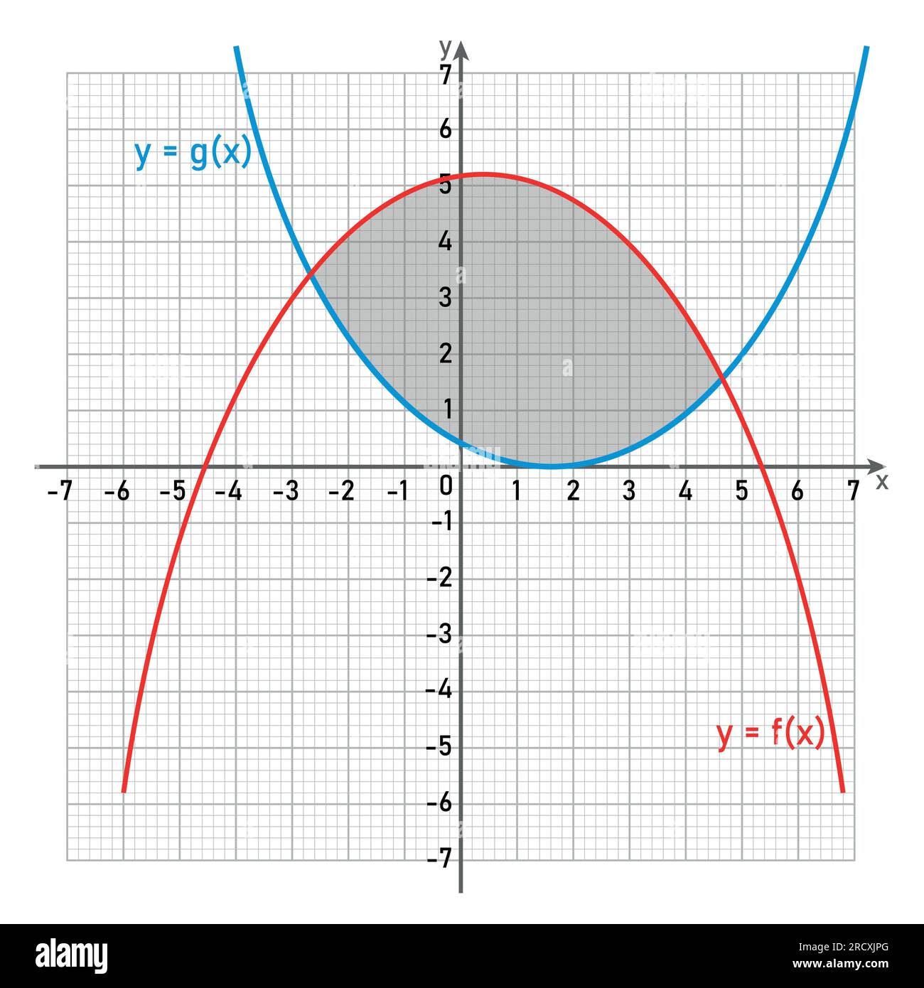 Aire entre deux courbes par intégration en mathématiques. Illustration de Vecteur