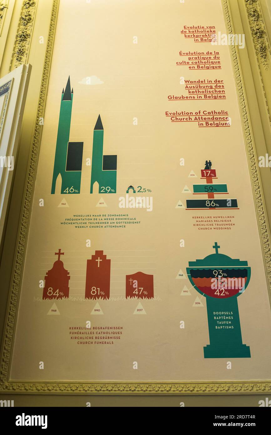 Statistiques sur le multiculturalisme religieux, BELvue, un musée sur la Belgique et son histoire et un centre pour la démocratie et l'histoire, Bruxelles, Belgique Banque D'Images