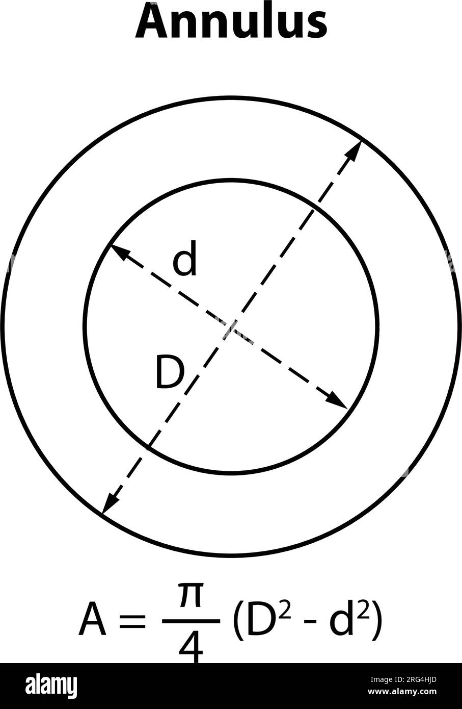 Formule de surface annulaire. forme géométrique. Formule mathématique Illustration vectorielle. formes 2d. Illustration de Vecteur