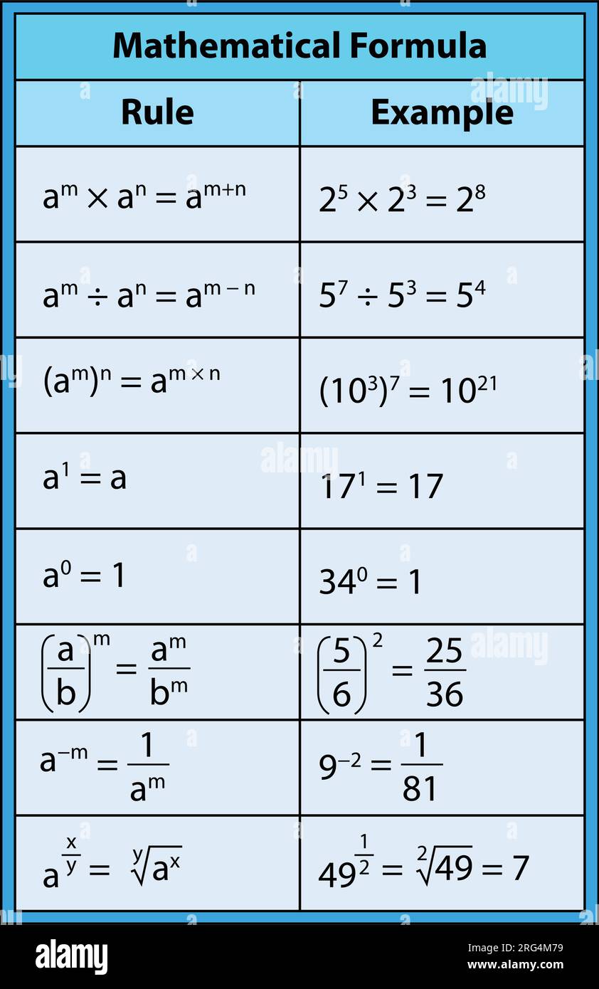 Table de formules mathématiques. illustration vectorielle Illustration de Vecteur