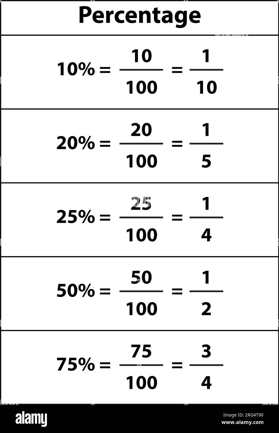 illustration vectorielle du tableau de pourcentage. 10 %, 20 %, 25 %, 50 % et 75 %. décimales fractions et pourcentages en mathématiques. Illustration de Vecteur