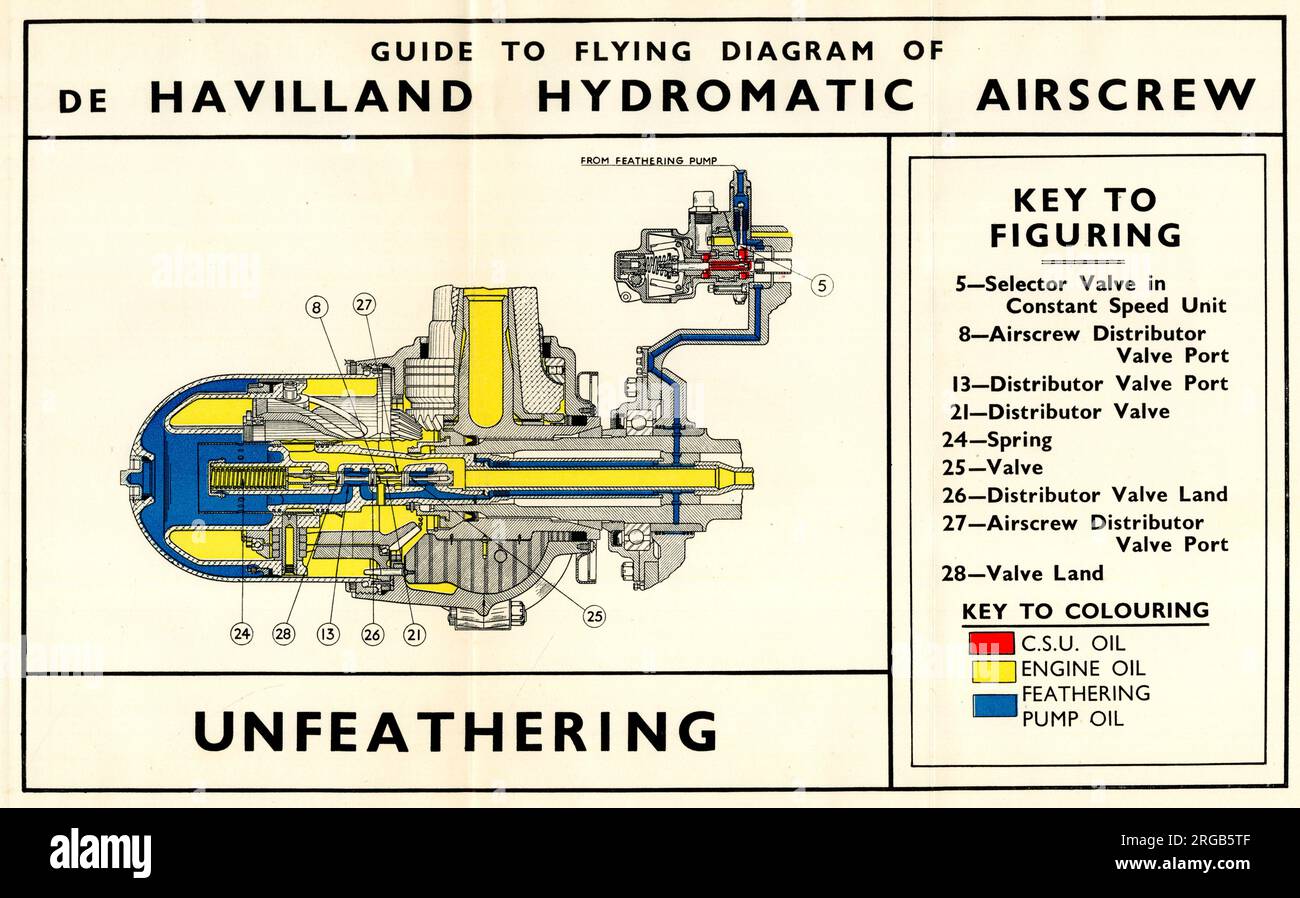 Schéma du moteur d'avion à vis hydromatique de Havilland, Déplumage Banque D'Images