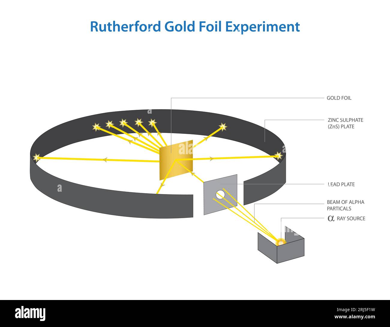 Cette image montre une expérience scientifique impliquant une feuille d'or, avec des diagrammes illustrant son fonctionnement Banque D'Images