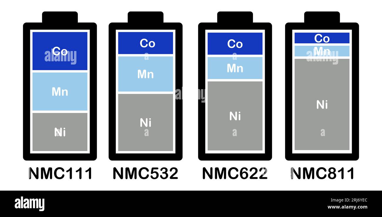 Illustration de batteries lithium-ion (Li-Ion) de type NMC ou NCM montrant leur teneur en nickel, manganèse et cobalt Banque D'Images