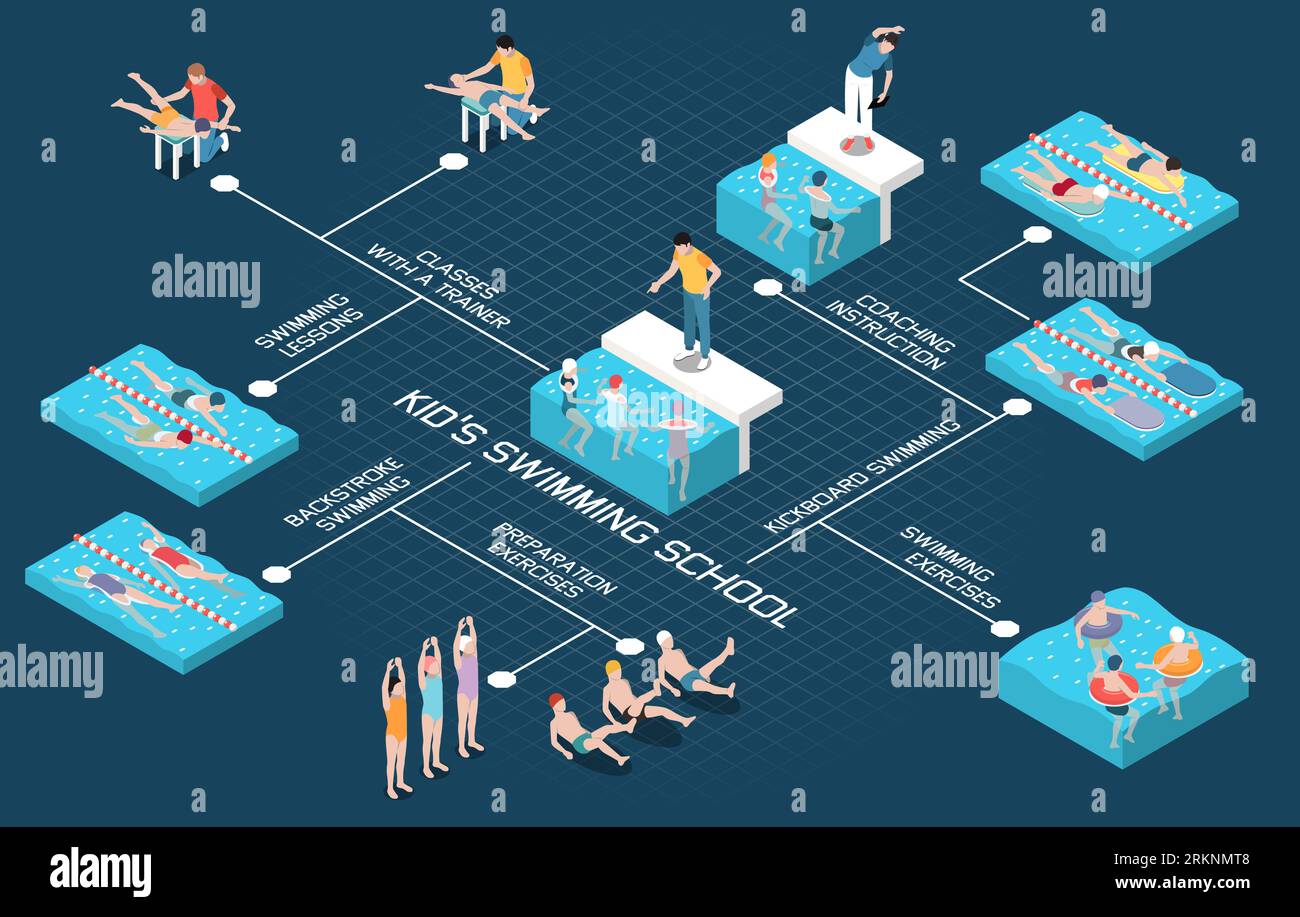 Organigramme de l'école de natation pour enfants avec des exercices de préparation d'instruction de coaching kickboard et backstroke natation éléments isométriques illustration vectorio Illustration de Vecteur