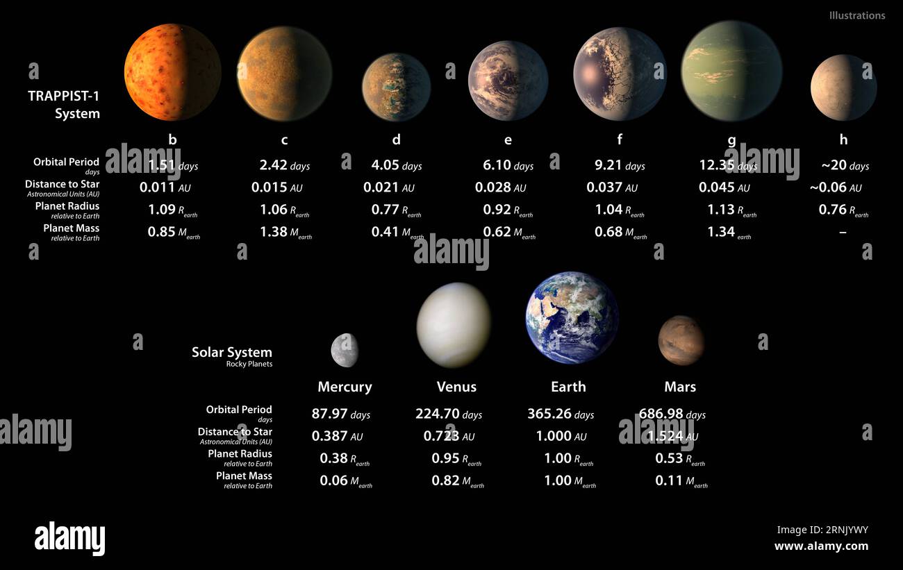 (170222) -- NEW YORK, 22 février 2017 -- la carte publiée le 22 février 2017 montre sur la rangée supérieure, des concepts artistiques des sept planètes de TRAPPIST-1 avec leurs périodes orbitales, les distances de leur étoile, les rayons et les masses par rapport à ceux de la Terre; sur la rangée du bas, les mêmes nombres sont affichés pour les corps de notre système solaire interne : Mercure, Vénus, la Terre et Mars. Un analogue compact de notre système solaire interne à environ 40 années-lumière de la Terre a été découvert, annoncé lors d'une conférence de presse mercredi. Une équipe internationale d'astronomes utilisant de puissants télescopes spatiaux Banque D'Images