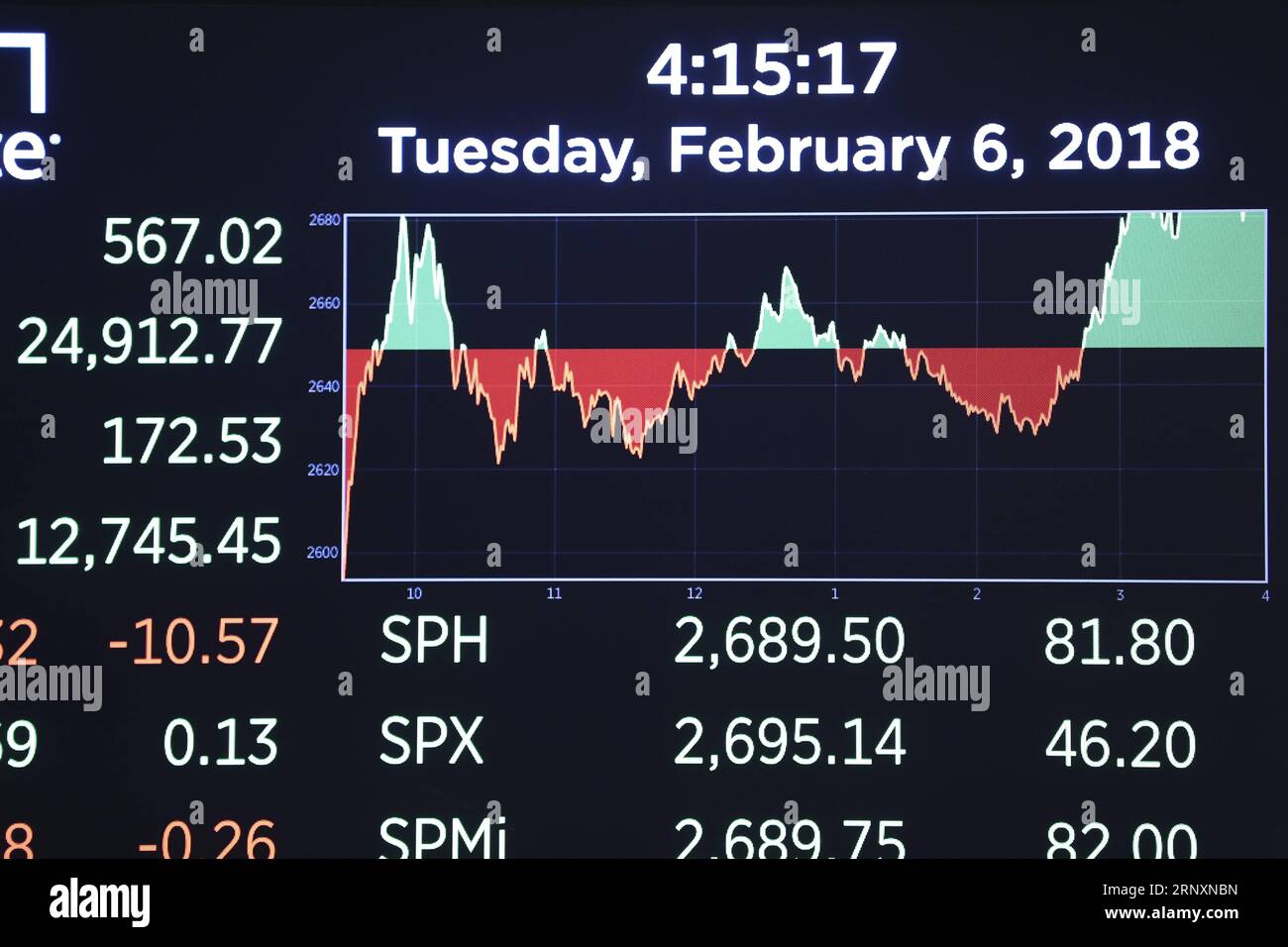 (180206) -- NEW YORK, 6 février 2018 -- un écran électronique affichant des données de trading est vu à la Bourse de New York à New York, aux États-Unis, le 6 février 2018. Les actions américaines ont clôturé à la hausse après une séance de trading volatile mardi. La moyenne industrielle du Dow Jones a ajouté 567,02 points, ou 2,33 %, à 24 912,77. Le S&P 500 a augmenté de 46,20 points, soit 1,74 %, pour atteindre 2 695,14 points. L'indice composite Nasdaq a augmenté de 148,36 points, ou 2,13 %, pour atteindre 7 115,88. ) U.S.-NEW YORK-STOCKS-RISE WangxYing PUBLICATIONxNOTxINxCHN Banque D'Images