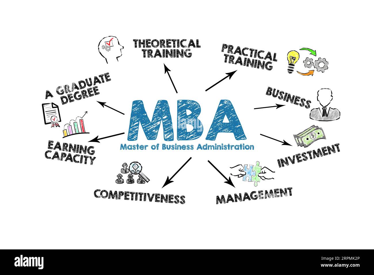 MBA Master of Business Administration. Illustration avec icônes, mots-clés et flèches sur fond blanc. Banque D'Images