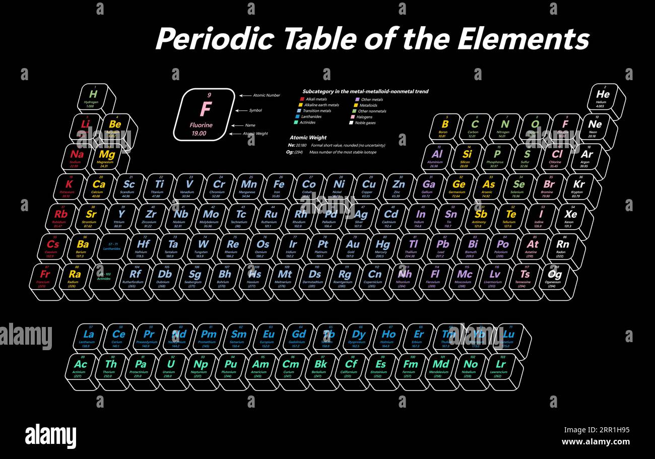 Tableau périodique coloré des éléments - montre le numéro atomique, le symbole, le nom, le poids atomique et la catégorie d'élément Illustration de Vecteur