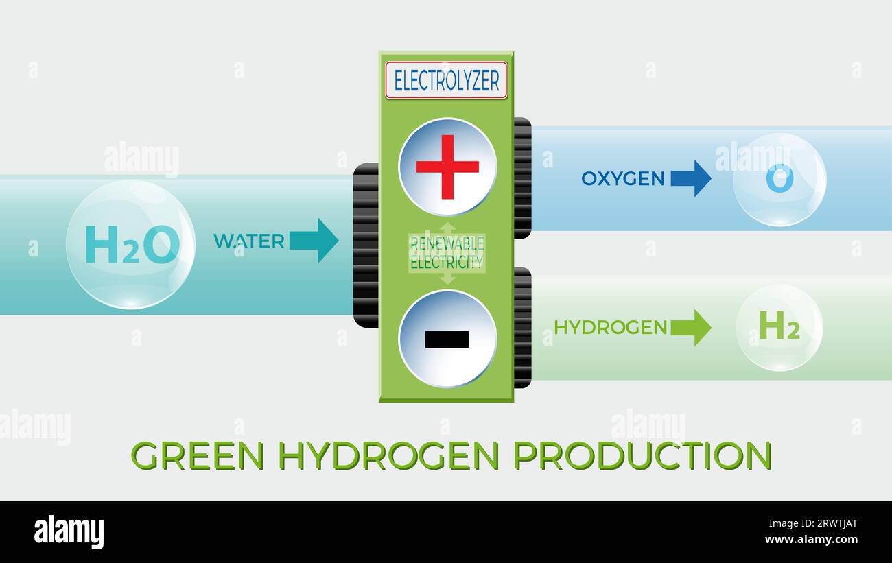 Énergies renouvelables. Installation de production d'hydrogène vert. Dessin animé vectoriel simple avec des éléments chimiques divisés Illustration de Vecteur