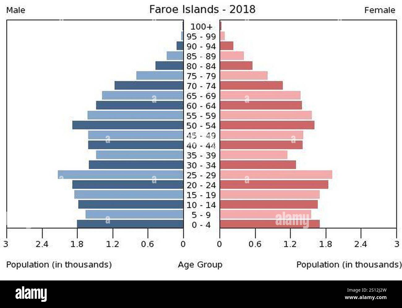 Pyramide de la population des îles Féroé (2018). Banque D'Images