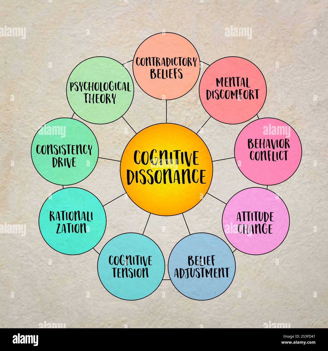 Dissonance cognitive, l'inconfort mental ou la tension ressentie lorsqu'une personne a deux croyances, valeurs ou attitudes contradictoires ou plus simulta Banque D'Images