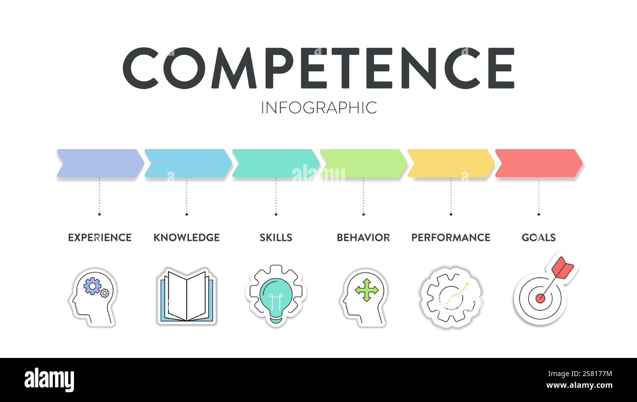Modèle de compétence stratégie infographique diagramme graphique illustration modèle de bannière avec vecteur d'icône pour la présentation a de l'expérience, des connaissances, des compétences, Illustration de Vecteur